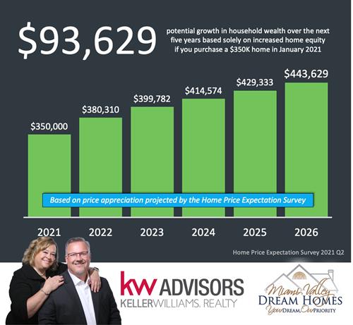 Home Value Appreciation Builds Wealth for homeowners
