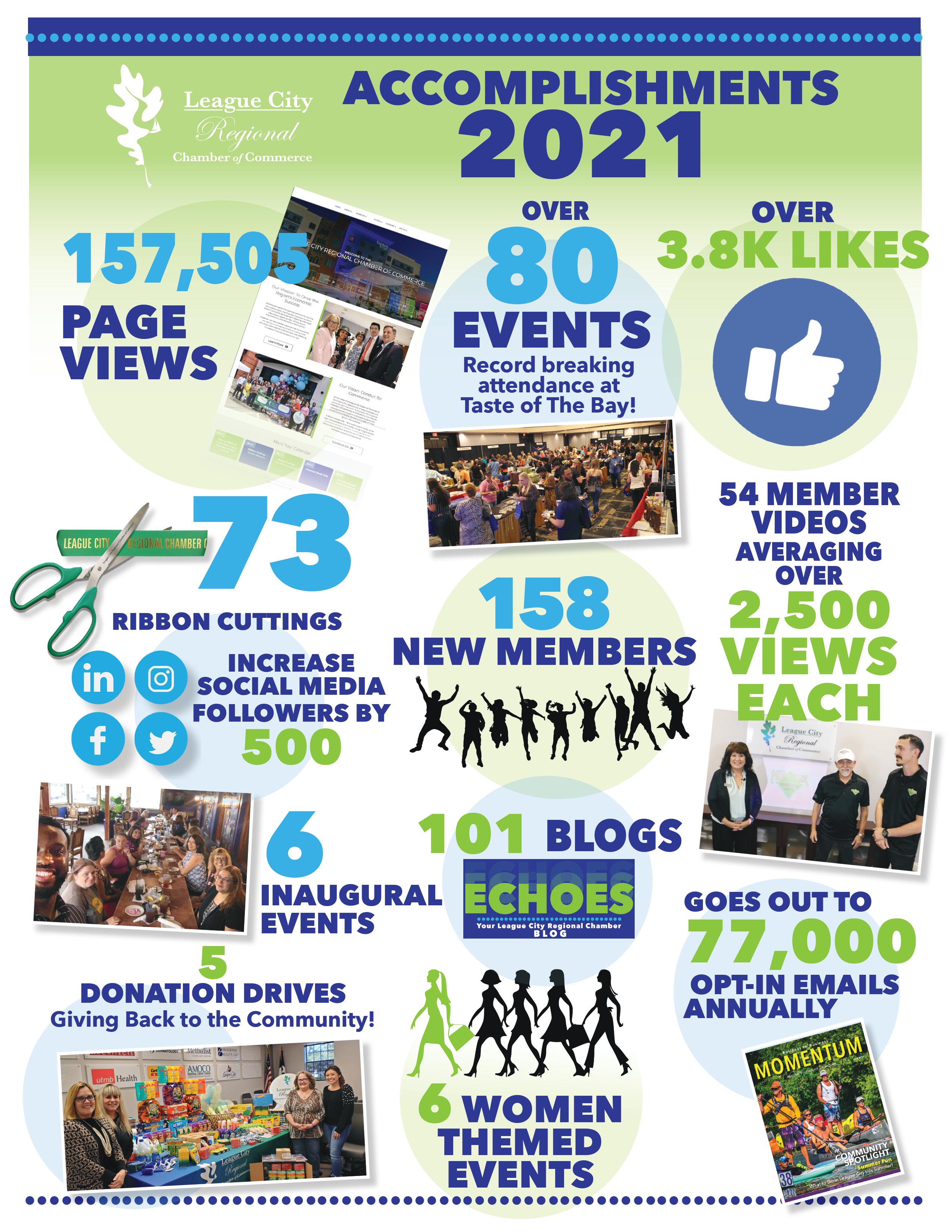Check out your chamber’s 2021 Accomplishments!