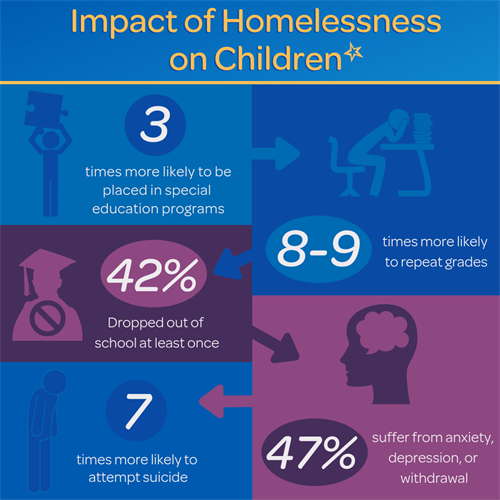 Cost of Homelessness