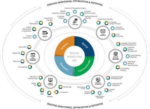 Digital Marketing Mix Digital Marketing Mix