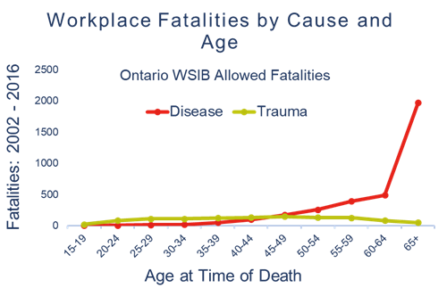 Occupational disease versus traumatic injury fatalities