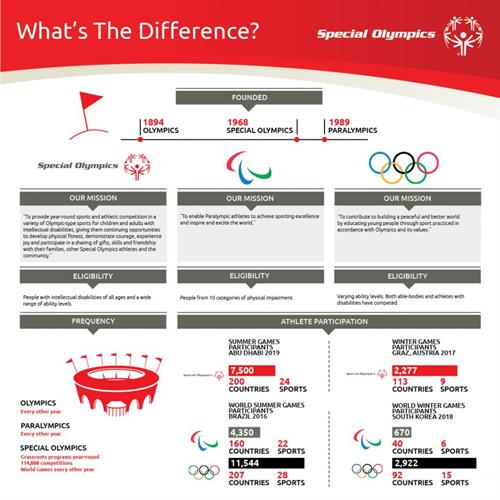 How are the Special Olympics different from the Paralympics