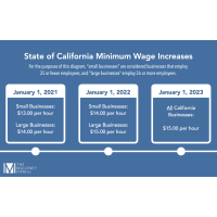 A Reminder of Minimum Wage Increases Coming in the New Year