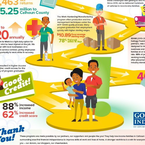 Part of a infographic explaining donation trail at Goodwill Industries.