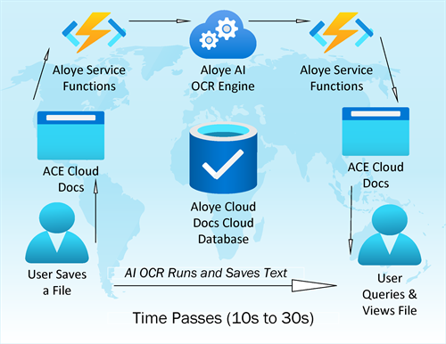 ACE Cloud Docs Azure Back End