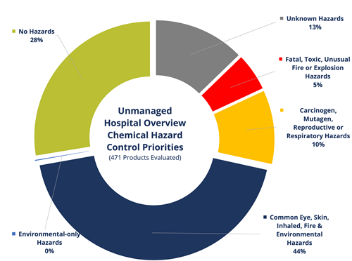 Chemical hazard profile in a typical hospital