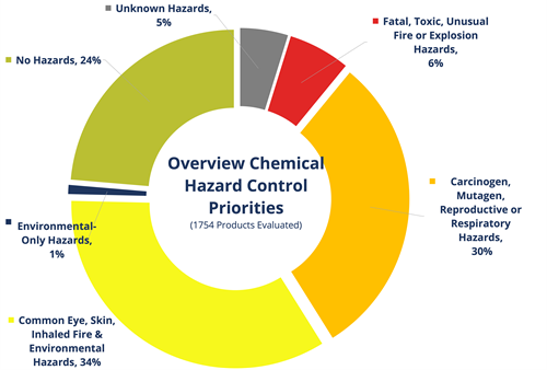 Chemical hazard profile for a municipality