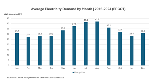 How much energy does the average Texas home use by month? We analyzed ERCOT data to break it down