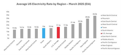 “$250 for electricity? ??” That’s not always outrageous in Texas — for bigger homes or during summer peaks. What’s your average electric bill?