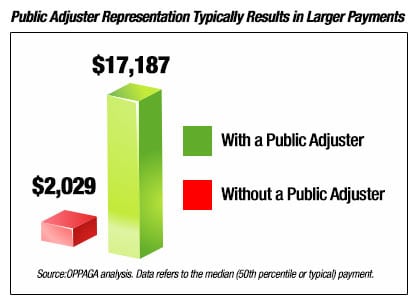 You will always receive more money for your claim by using a Public Adjuster