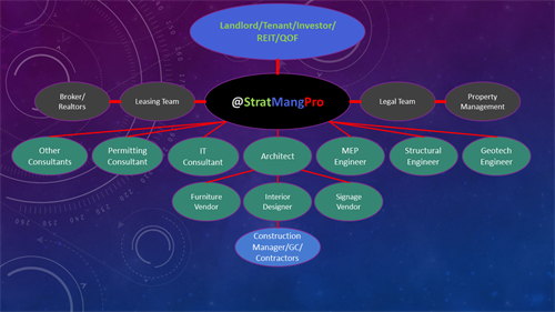 @StratMangPro's Standard Project Organizational Chart