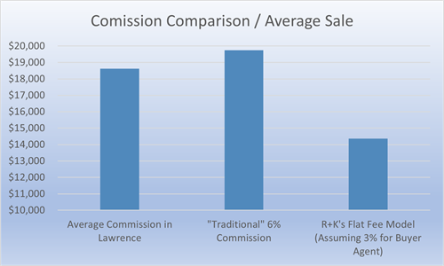 Commission Comparison