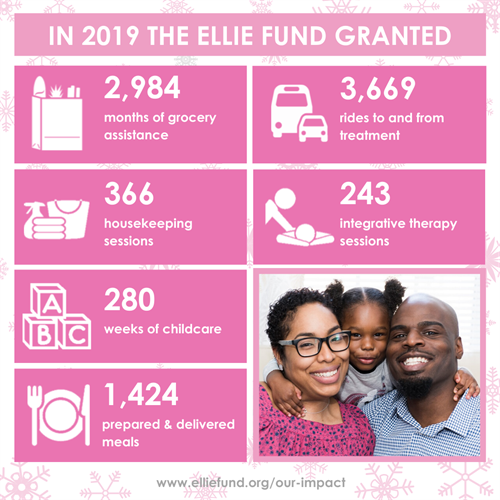 Ellie Fund delivers a variety of non-medical services to breast cancer patients in treatment.