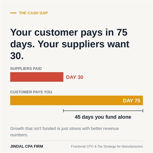 The raw materials you'll buy next month. The overtime. The 75 days you'll wait for their payment while your suppliers want theirs in 30.  Growth that isn't funded is just stress with better revenue numbers.