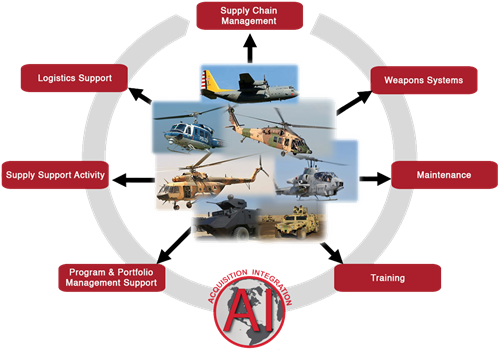 OUR MISSION To improve the operational and business performance of all customers by providing strategic leadership, high quality products, and professional services at an exceptional value. OUR VISION To be recognized as the world’s most trusted and respected support and solutions provider in the defense and commercial industry.