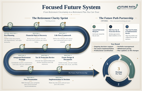 This is the process that we use with every client to help them gain clarity and confidence in their retirement. 