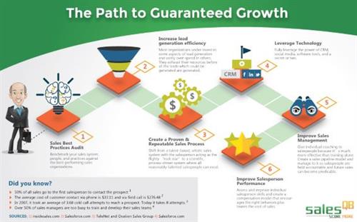 Our six step path to guaranteed growth