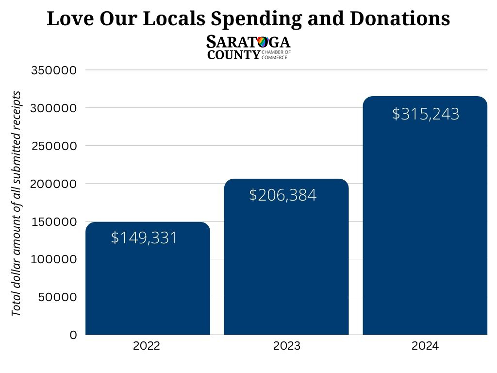 Image for Love Our Locals $20.24 campaign a successful boost for Saratoga County economy