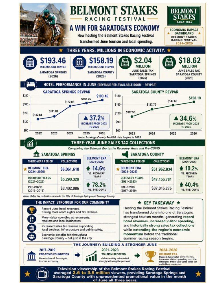 Image for New Report Highlights Economic Impact of Belmont Stakes Racing Festival on Saratoga County