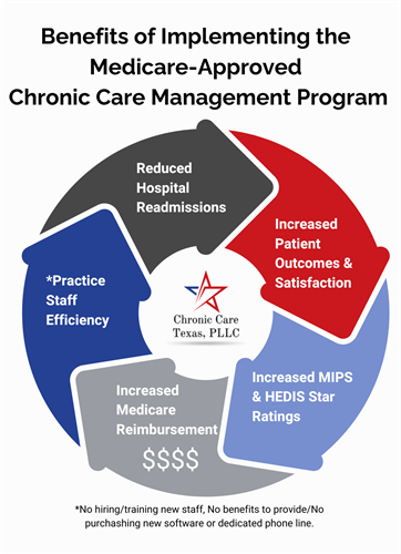 Benefits of implementing Chronic Care Management to your Practice