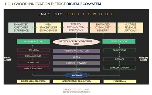 Smart City Labs Hollywood Ecosystem 