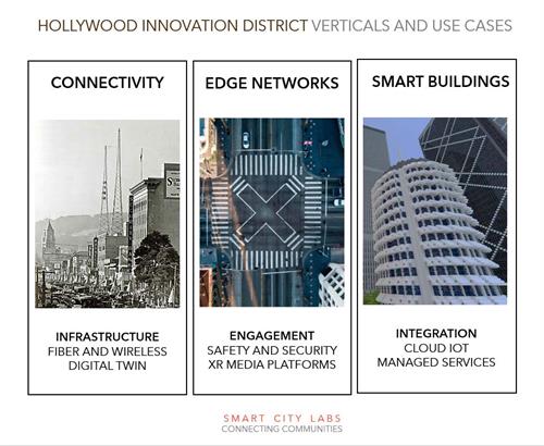 Hollywood Innovation District Verticals