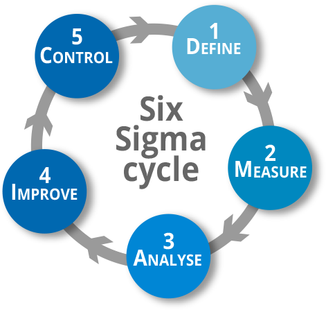 6  Sigma Cycle