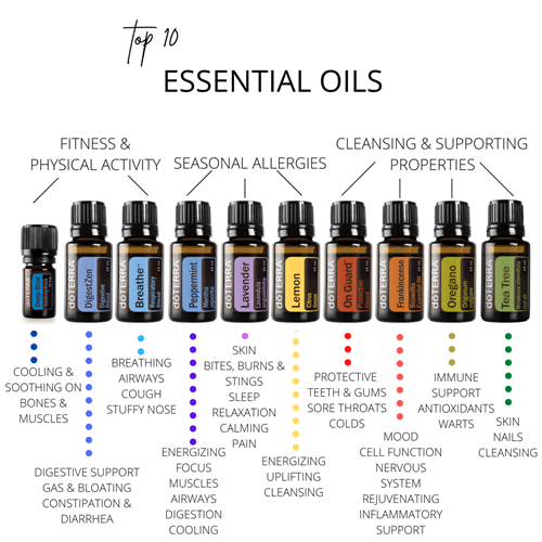 doTerra Essential Oils,Wellness Advocate | Wellness