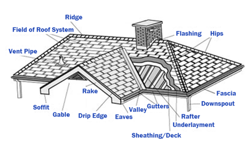 Invest in your roof to ensure that is it performing.  Peace of mind.