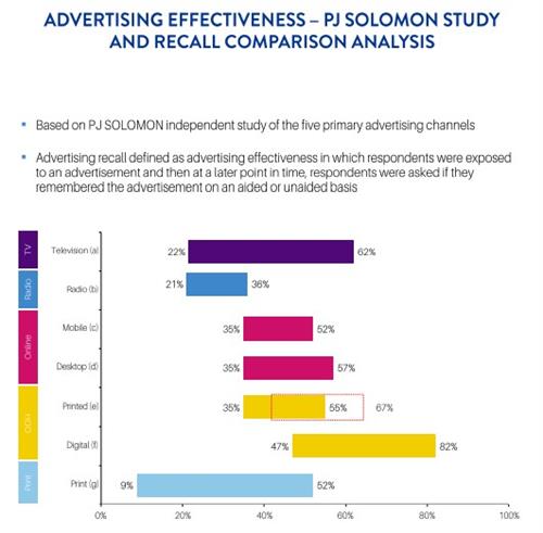 Advertising Recall Effectiveness (Yellow is Outdoor)