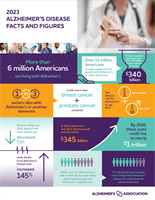 2023 Alzheimer's Disease Facts and Figures Report Released Today: Reveals Patient-Physician Communications About Cognitive Concerns Needs Improvement in the Era of Treatment (3/15/2023)