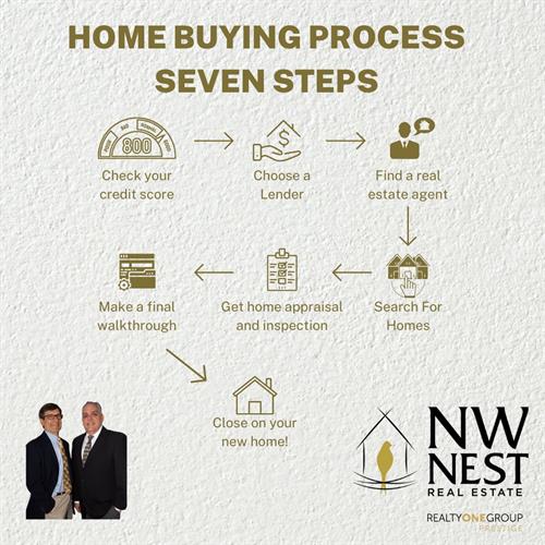 Home Buying Process