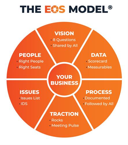 The EOS Modelâ„¢ The EOS Modelâ„¢
