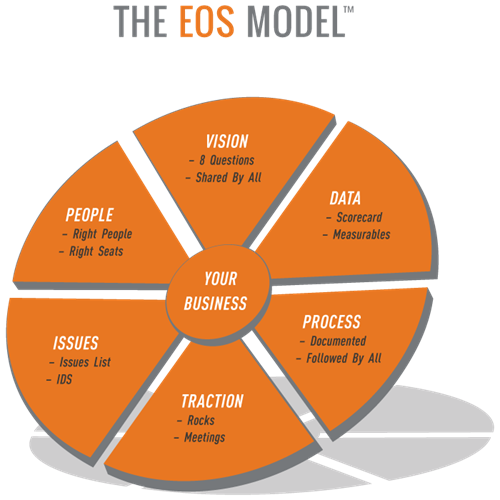 The EOS Model™