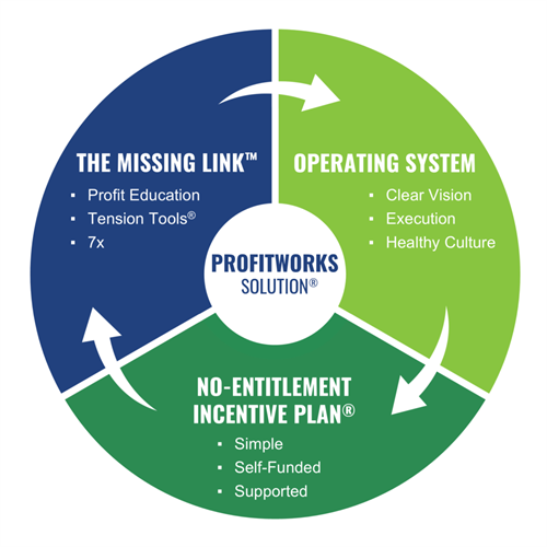 ProfitWorks® Model ProfitWorks® Model