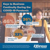 62% of Companies Predict Operations Will Return to Pre-Pandemic Levels Going into Next Quarter