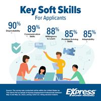 Dependability, Communications Skills, and Willingness to Learn Deemed Essential Soft Skills for Applicants