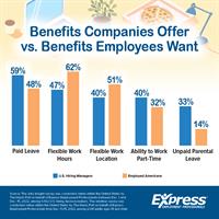 Flexible Work Hours, Location, and Shortened Work Week Top Requested Benefits That Most Companies Don’t Offer