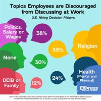 41% of American Job Seekers Can't Be Themselves at Work; 79% Fear Discussing Certain Topics