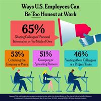 Too Much Truth? 54 Percent of Hiring Managers Warn Against Excessive Honesty at Work