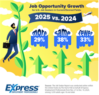 2025 US Job Market Perceptions Split: Survey Reveals Mixed Sentiments on Opportunities and Job Search Ease