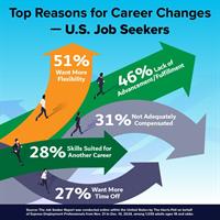 US Job Seekers Embrace Career Mobility: 56% Want New Industries, 52% Seek New Functions