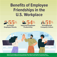 Stronger Friendship Bonds, Longer Workplace Tenure: 51% of Hiring Managers and 76% of Job Seekers Agree