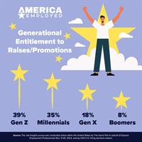 Entitlement or Ambition? 39% of Gen Z and 35% of Millennials Seen as Most Entitled for Raises and Promotions