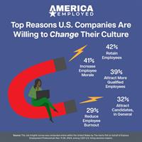 56% of Employers Say It’s Workers Who Must Adapt to Company Culture—But Job Seekers Disagree