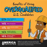 70% of Employers Say They’ll Hire Overqualified Candidates — But There’s a Catch