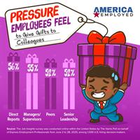 Behind the Holiday Glow: 56% of Employees Feel Gift-Giving Pressure, and Nearly Half Say It Hurts Their Wallet