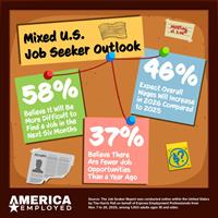 58% of US Job Seekers Say Finding Work Will Be Harder in 2026 — Yet 42% Are Already on the Hunt