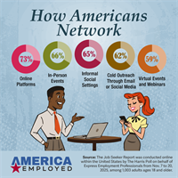 84% of US Job Seekers Say Networking Matters, but 59% Don’t Know Where to Begin