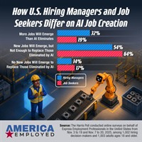 AI Is Driving Workplace Gains but Deepening Job Anxiety for US Workers